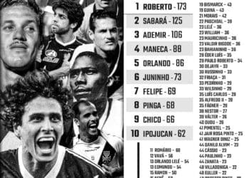 Veja os 50 jogadores com mais passes decisivos na trajetória do Vasco da Gama; Roberto Dinamite se destaca como líder