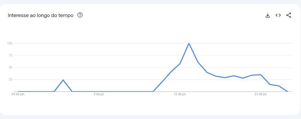 20240724-034235-2-as-buscas-pela-barreira-do-vasco-foto-google-trends As buscas pela Barreira do Vasco — Foto: Google Trends