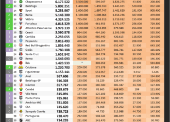 Vasco fica em sexto lugar no ranking de clubes brasileiros com mais seguidores nas redes sociais em agosto