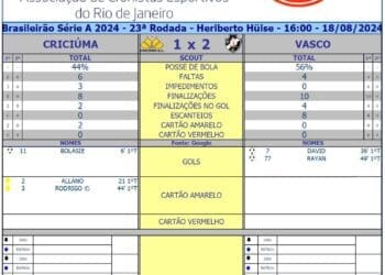 Confira os dados do primeiro tempo de Criciúma x Vasco