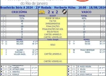 Confira os números de Criciúma 2 x 2 Vasco: Estatísticas do jogo.
