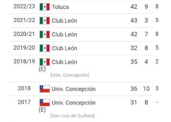 Confira o desempenho de Jean Meneses nas últimas temporadas