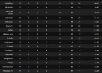 Vasco tem o 4º melhor desempenho do Brasileirão sob o comando de Rafael Paiva a partir da 11ª rodada.