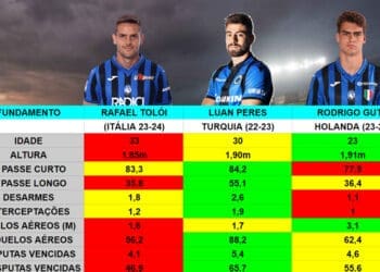 Veja comparação entre Rafael Tolói, Luan Peres e Rodrigo Guth