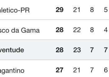 Juventude perde para o lanterna Atlético-GO na abertura da 24ª rodada do Brasileiro, empatado em pontos com o Vasco