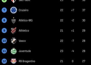 Vasco em 8º lugar na 24ª rodada do Brasileiro com vitória sobre o Athletico-PR
