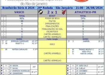 Placar do jogo: Vasco vence Athletico-PR por 2 a 1