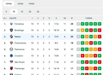 Vasco só fica atrás do Fortaleza nos últimos 10 jogos do Brasileirão!
