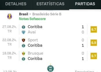 Zé Gabriel, emprestado do Vasco para o Coritiba, mantém invencibilidade e zerou o placar em 3 partidas consecutivas!