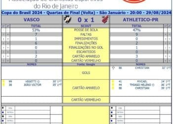 Intervalo: Análise estatística do Vasco x Athletico-PR no primeiro tempo