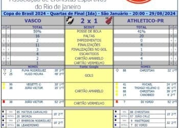 Placar da partida: Vasco vence Athletico-PR por 2 a 1 na Copa do Brasil