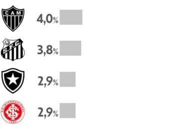 Vasco mantém média de 18.063 torcedores presentes em seus jogos em casa pelo Brasileirão