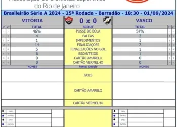 Placar parcial: Vitória 0 x 0 Vasco – Análise do primeiro tempo