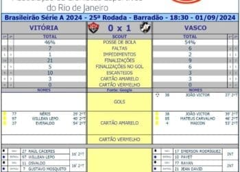 Análise detalhada: Vitória perde para o Vasco por 1 a 0