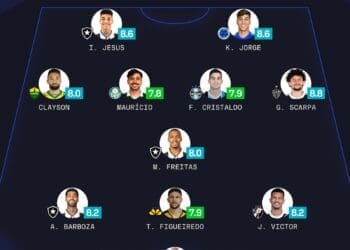 João Victor brilha e é destaque na escalação ideal do Sofascore da 25ª rodada do Campeonato Brasileiro