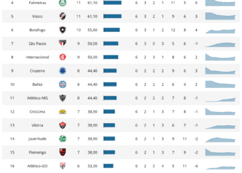 Vasco conquista a 5ª posição no returno do Brasileirão!