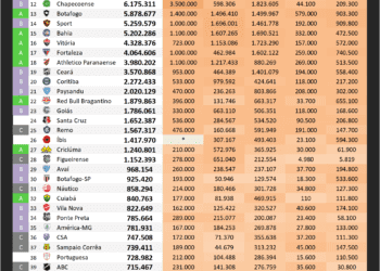 Vasco permanece na sexta posição no ranking digital entre os clubes do Brasil