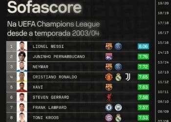 Juninho Pernambucano é o 2º jogador com a maior classificação Sofascore na história da Champions League