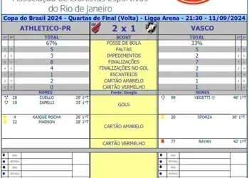 Veja os dados do 1º tempo de Athletico-PR x Vasco