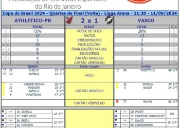 Confira as estatísticas do jogo Athletico-PR 2 x 1 Vasco, pela Copa do Brasil.