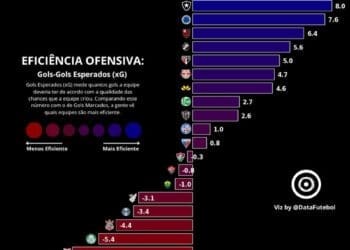 Vasco ocupa a 4ª posição em eficiência ofensiva no Campeonato Brasileiro 2024; confira o ranking.