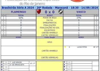 Veja os dados do 1º tempo entre Urubu e Vasco