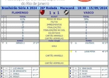 Confira as estatísticas do jogo Urubu 1 x 1 Vasco.