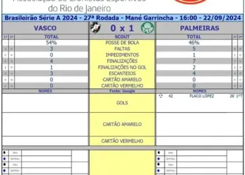 Veja as estatísticas do 1º tempo de Vasco x Palmeiras