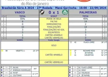 Confira as estatísticas do jogo Vasco 0 x 1 Palmeiras.