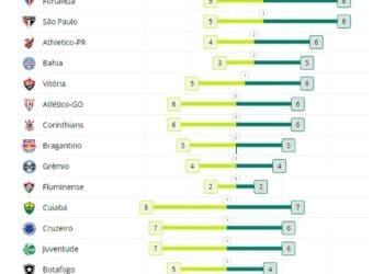Vasco ocupa a última posição no ranking do VAR, enquanto o Palmeiras se destaca como o líder em decisões favoráveis.