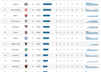Vasco ocupa a 9ª posição no segundo turno do Campeonato Brasileiro.