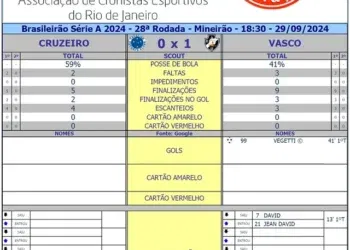 Veja as estatísticas do primeiro tempo entre Cruzeiro e Vasco.