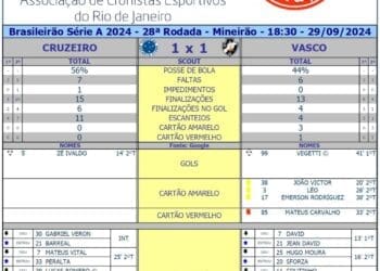 Confira as estatísticas da partida Cruzeiro 1 x 1 Vasco