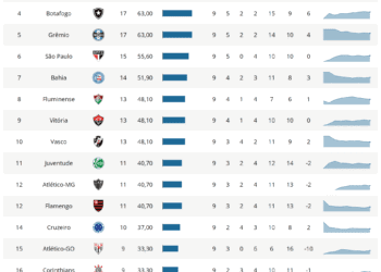 Vasco ocupa a 10ª posição no returno do Campeonato Brasileiro.