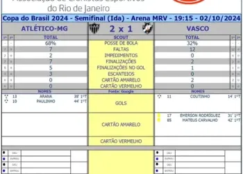 Veja as estatísticas do primeiro tempo entre Atlético-MG e Vasco.
