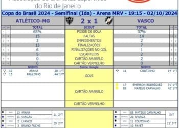 Confira as estatísticas do duelo entre Atlético-MG 2 x 1 Vasco
