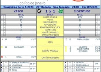 Confira as estatísticas do jogo Vasco 1 x 1 Juventude.