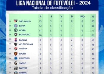 Futevôlei: Vasco ocupa a 10ª posição na Liga Nacional após 5 etapas realizadas