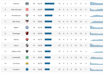 Vasco ocupa atualmente a 11ª posição no segundo turno do Campeonato Brasileiro.