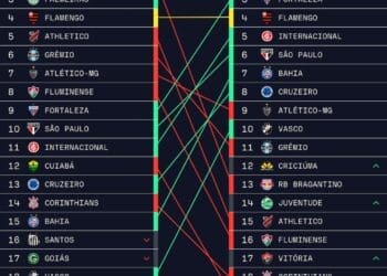 Confira a comparação do desempenho do Vasco na 29ª rodada dos Campeonatos Brasileiros de 2023 e 2024.