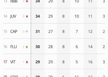 Adversário do Vasco na Copa do Brasil, Atlético-MG supera o Grêmio no Campeonato Brasileiro