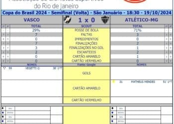 Confira os dados do primeiro tempo entre Vasco e Atlético-MG.