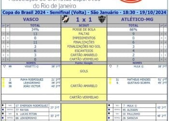 Verifique as estatísticas do jogo Vasco 1 x 1 Atlético-MG.