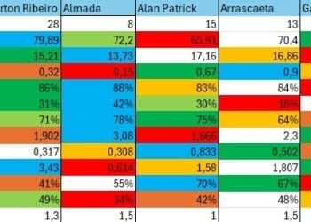 Confira a comparação entre os números de Payet e os de outros meio-campistas do Campeonato Brasileiro.