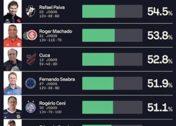 Rafael Paiva ocupa a 7ª posição em aproveitamento entre os treinadores do Campeonato Brasileiro.
