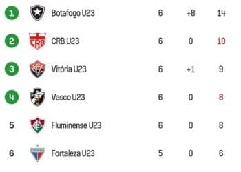 Sub-23: Vasco conquista vitória de 3 a 1 sobre o CRB fora de casa no Brasileiro de Aspirantes e avança para a 4ª posição no Grupo A