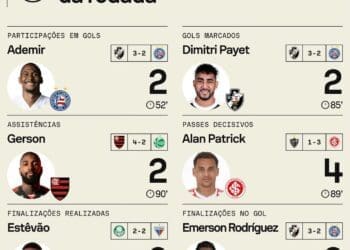 Payet, Emerson Rodríguez e Maicon se destacam nas estatísticas da 31ª rodada do Campeonato Brasileiro.