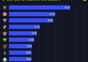 Vasco apresenta o 4º melhor desempenho frente às equipes que compõem o atual G6 do Campeonato Brasileiro.