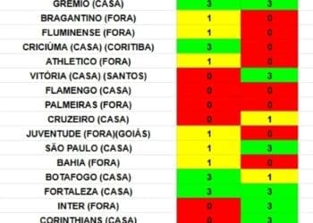 Veja a comparação do desempenho do Vasco no Campeonato Brasileiro em 2023 e 2024.