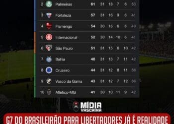 Caso o Botafogo assegure sua posição na final continental, o Campeonato Brasileiro de 2024 contará com um G7 para a Libertadores de 2025.